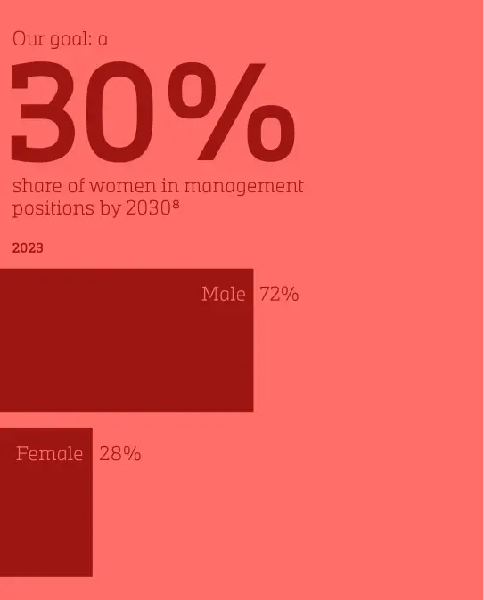 Data visualisation for ESG report